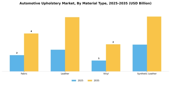 Automotive Upholstery Market Segment Image 1