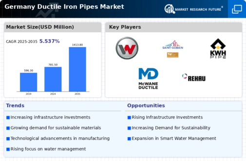 Germany Ductile Iron Pipes Market Infographic