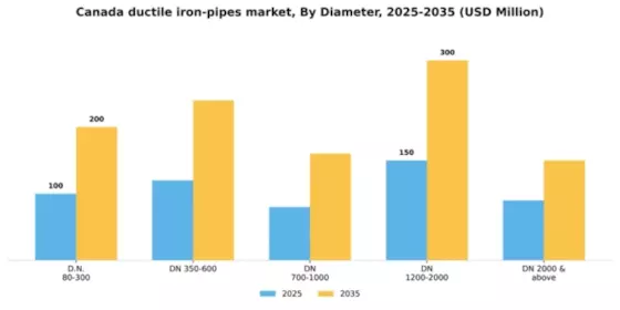Canada Ductile Iron Pipes Market Segment Image 0