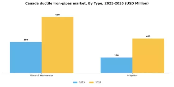 Canada Ductile Iron Pipes Market Segment Image 1