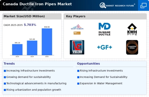 Canada Ductile Iron Pipes Market Infographic