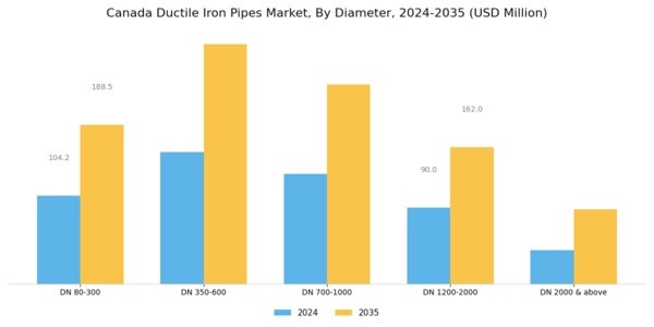 Canada Ductile Iron Pipes Market Segment Image 0