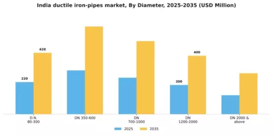 India Ductile Iron Pipes Market Segment Image 0