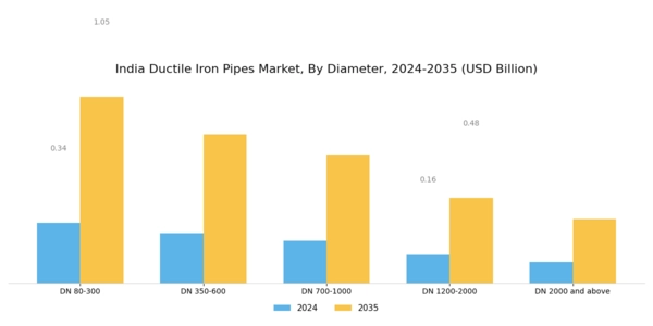 India Ductile Iron Pipes Market Segment Image 0
