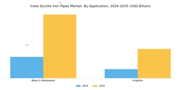 India Ductile Iron Pipes Market Segment Image 1