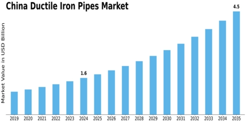 China Ductile Iron Pipes Market Size