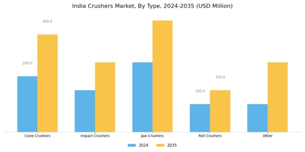 India Crushers Market Segment Image 0