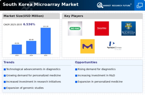 South Korea Microarray Market Infographic
