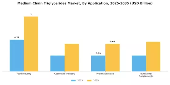 Medium Chain Triglycerides Market Segment Image 0
