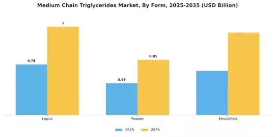 Medium Chain Triglycerides Market Segment Image 2