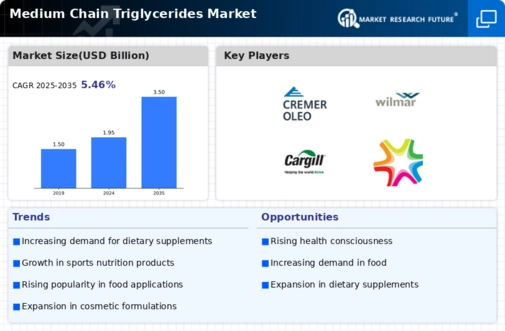Medium Chain Triglycerides Market Infographic