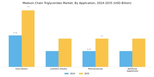 Medium Chain Triglycerides Market Segment Image 0