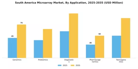 South America Microarray Market Segment Image 0