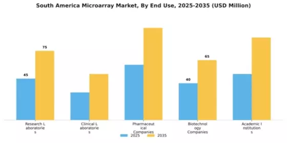 South America Microarray Market Segment Image 1