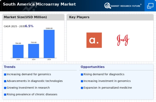South America Microarray Market Infographic