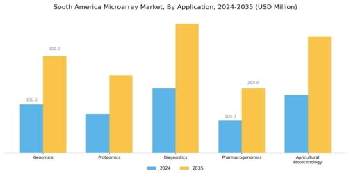South America Microarray Market Segment Image 0