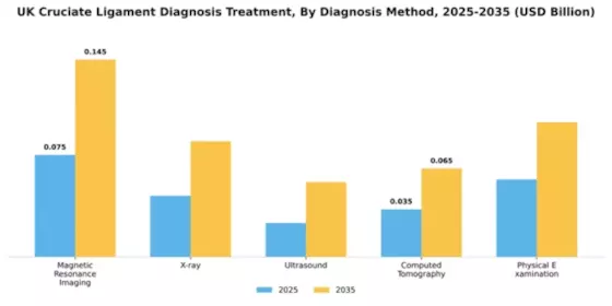 UK Cruciate Ligament Diagnosis Treatment Market Segment Image 0