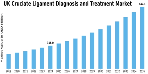 UK Cruciate Ligament Diagnosis Treatment Market Size