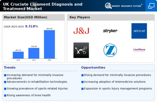 UK Cruciate Ligament Diagnosis Treatment Market Infographic