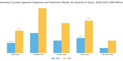 Germany Cruciate Ligament Diagnosis Treatment Market Segment Image 3