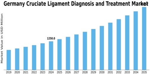 Germany Cruciate Ligament Diagnosis Treatment Market Size