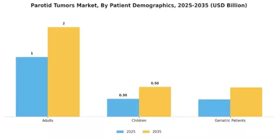 Parotid Tumors Market Segment Image 1
