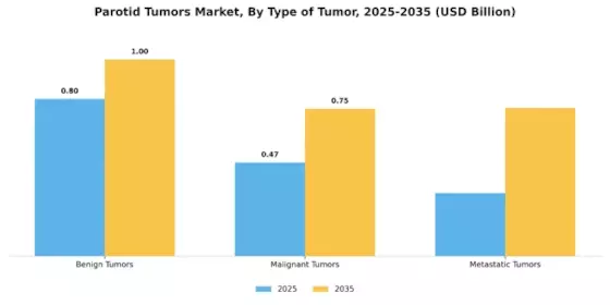 Parotid Tumors Market Segment Image 3