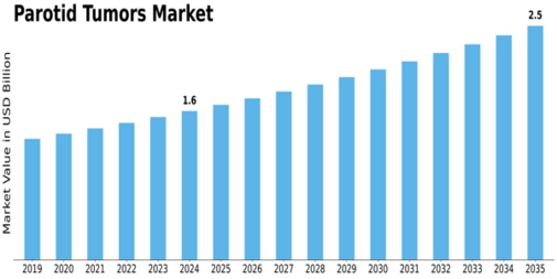 Parotid Tumors Market Size