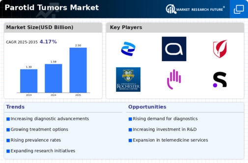 Parotid Tumors Market Infographic