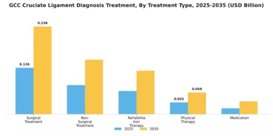 GCC Cruciate Ligament Diagnosis Treatment Market Segment Image 3