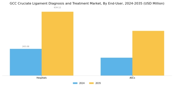 GCC Cruciate Ligament Diagnosis Treatment Market Segment Image 4