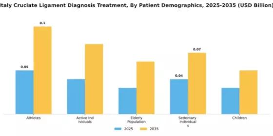 Italy Cruciate Ligament Diagnosis Treatment Market Segment Image 2