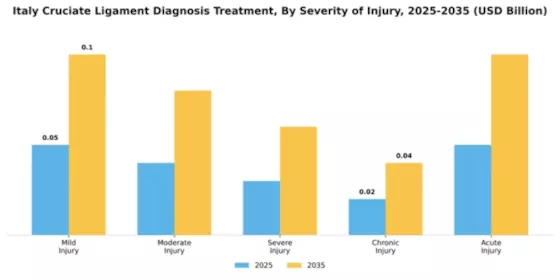 Italy Cruciate Ligament Diagnosis Treatment Market Segment Image 3