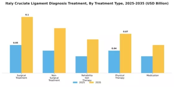 Italy Cruciate Ligament Diagnosis Treatment Market Segment Image 4