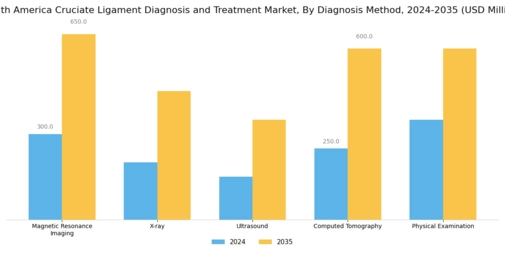 South America Cruciate Ligament Diagnosis Treatment Market Segment Image 0