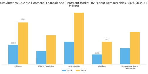 South America Cruciate Ligament Diagnosis Treatment Market Segment Image 2