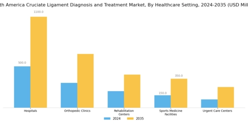 South America Cruciate Ligament Diagnosis Treatment Market Segment Image 4
