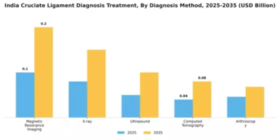 India Cruciate Ligament Diagnosis Treatment Market Segment Image 0