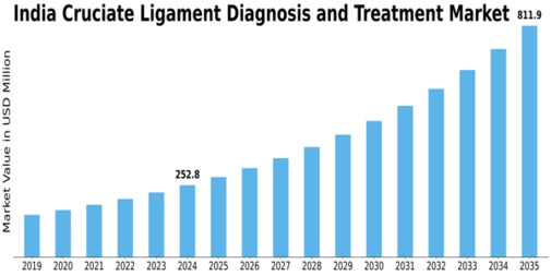India Cruciate Ligament Diagnosis Treatment Market Size