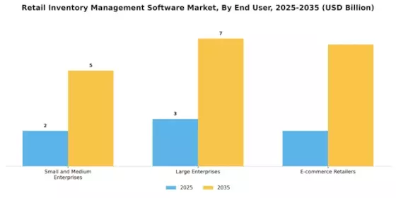 Retail Inventory Management Software Market Segment Image 2