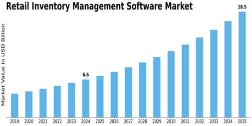 Retail Inventory Management Software Market Size