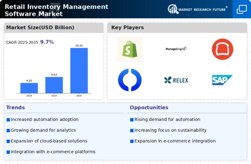 Retail Inventory Management Software Market Infographic