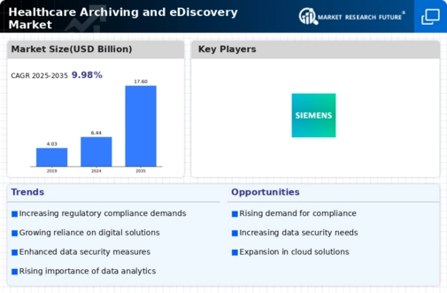 Global Healthcare Archiving eDiscovery Market Infographic