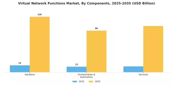 Virtual Network Functions Market Segment Image 0
