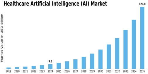 Healthcare Artificial Intelligence Market Size