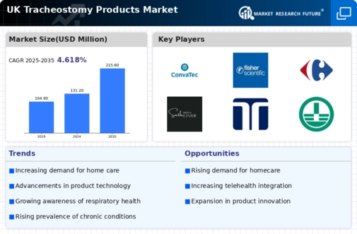 UK Tracheostomy Products Market Infographic
