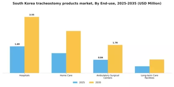 South Korea Tracheostomy Products Market Segment Image 0