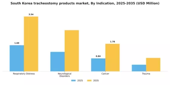 South Korea Tracheostomy Products Market Segment Image 1