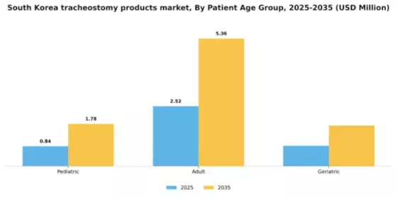 South Korea Tracheostomy Products Market Segment Image 2