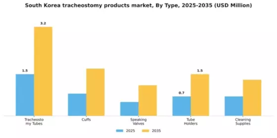 South Korea Tracheostomy Products Market Segment Image 3